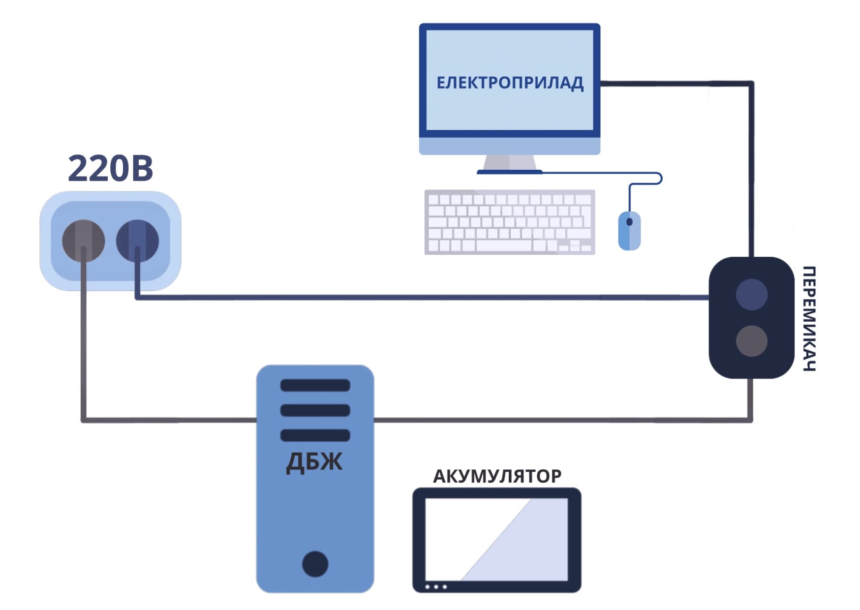 Схема роботи резервного ДБЖ