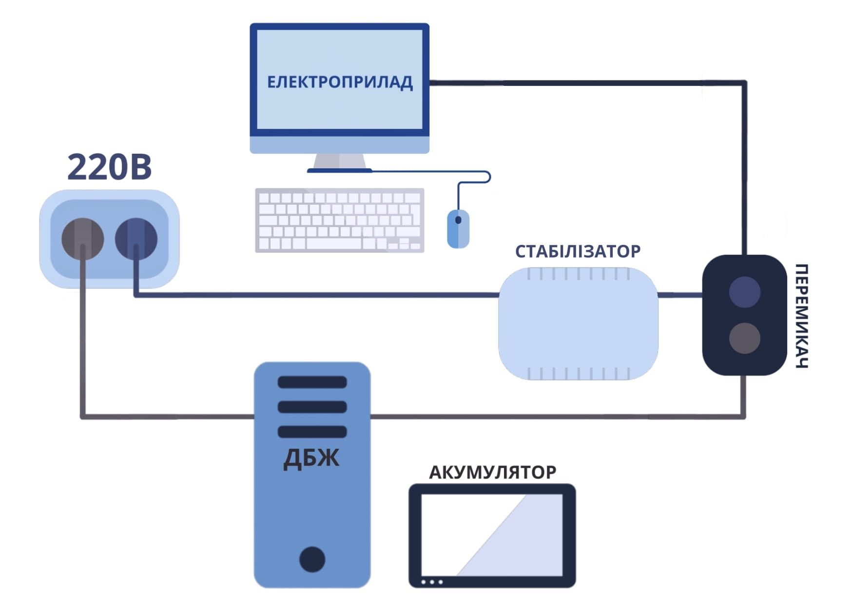 Схема роботи лінійно-інтерактивного ДБЖ