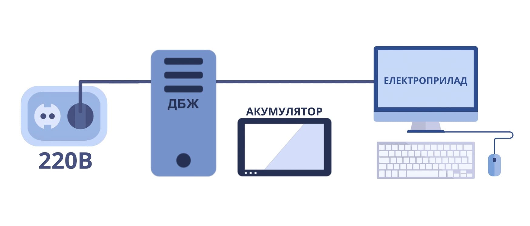 Схема роботи ДБЖ з подвійним перетворенням